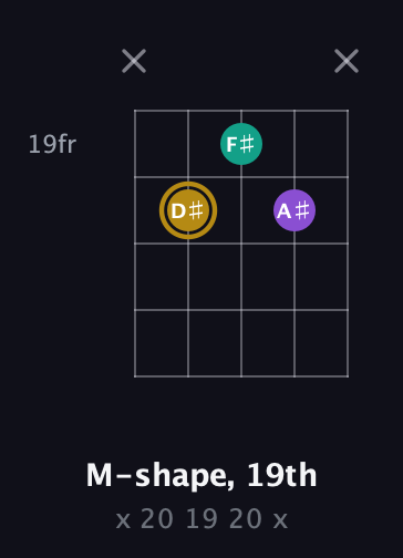 D♯ Minor Sharp 9th guitar chord — M-shape, 19th (x 20 19 20 x) fretboard diagram in C / Drop C (gCGBD)