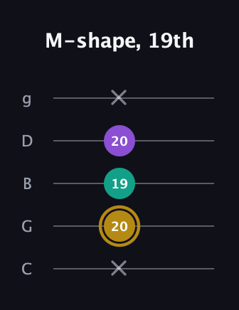 D♯ Minor Sharp 9th guitar tab — M-shape, 19th (x 20 19 20 x) in C / Drop C (gCGBD)
