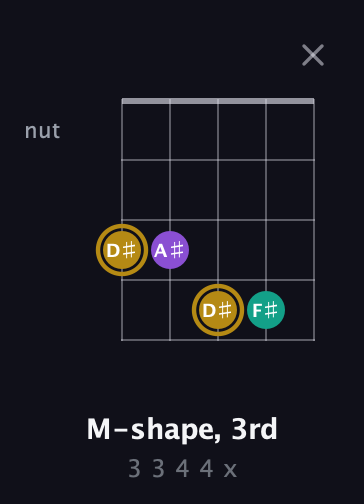 D♯ Minor Sharp 9th guitar chord — M-shape, 3rd (3 3 4 4 x) fretboard diagram in C / Drop C (gCGBD)