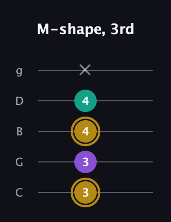 D♯ Minor Sharp 9th guitar tab — M-shape, 3rd (3 3 4 4 x) in C / Drop C (gCGBD)