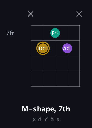 D♯ Minor Sharp 9th guitar chord — M-shape, 7th (x 8 7 8 x) fretboard diagram in C / Drop C (gCGBD)