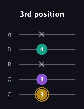D♯ Minor guitar tab — 3rd position (3 3 x 4 x) in C / Drop C (gCGBD)