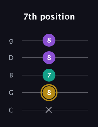 D♯ Minor guitar tab — 7th position (x 8 7 8 8) in C / Drop C (gCGBD)