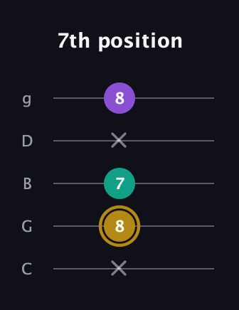 D♯ Minor guitar tab — 7th position (x 8 7 x 8) in C / Drop C (gCGBD)
