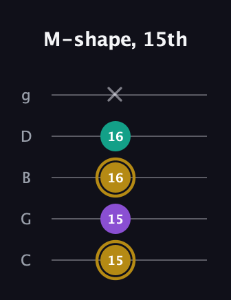 D♯ Minor guitar tab — M-shape, 15th (15 15 16 16 x) in C / Drop C (gCGBD)