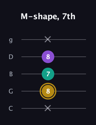 D♯ Minor guitar tab — M-shape, 7th (x 8 7 8 x) in C / Drop C (gCGBD)