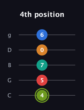 E Augmented 7th Added 9th guitar tab — 4th position (4 5 7 0 6) in C / Drop C (gCGBD)