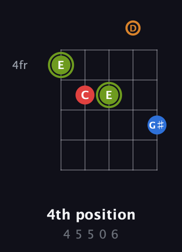E Augmented 7th Sharp 13th guitar chord — 4th position (4 5 5 0 6) fretboard diagram in C / Drop C (gCGBD)