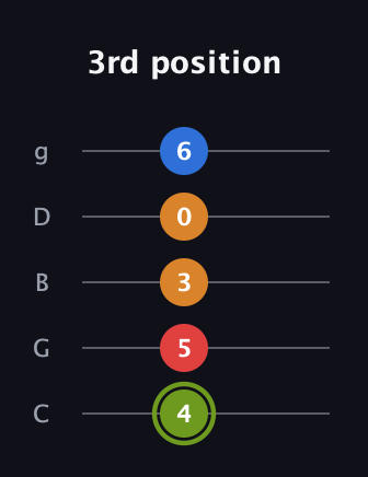 E Augmented 7th guitar tab — 3rd position (4 5 3 0 6) in C / Drop C (gCGBD)