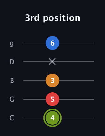 E Augmented 7th guitar tab — 3rd position (4 5 3 x 6) in C / Drop C (gCGBD)