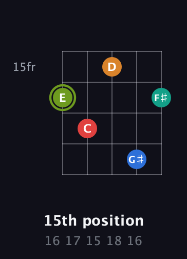 E Augmented 9th Sharp 13th guitar chord — 15th position (16 17 15 18 16) fretboard diagram in C / Drop C (gCGBD)