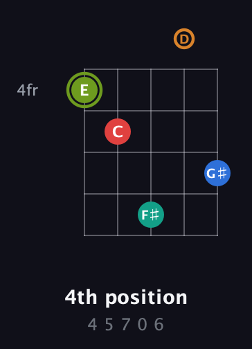 E Augmented 9th Sharp 13th guitar chord — 4th position (4 5 7 0 6) fretboard diagram in C / Drop C (gCGBD)