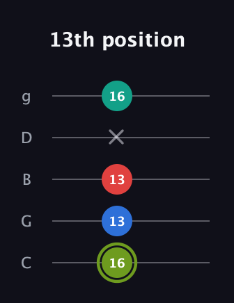 E Augmented Added 2nd guitar tab — 13th position (16 13 13 x 16) in C / Drop C (gCGBD)