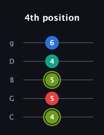 E Augmented Added 2nd guitar tab — 4th position (4 5 5 4 6) in C / Drop C (gCGBD)