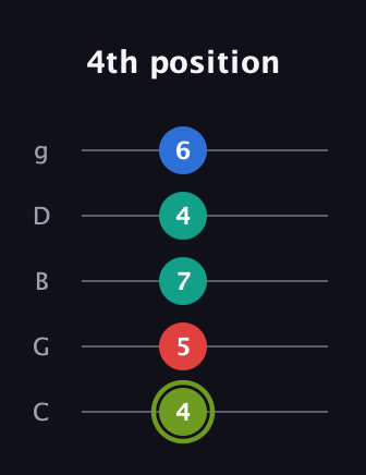 E Augmented Added 2nd guitar tab — 4th position (4 5 7 4 6) in C / Drop C (gCGBD)