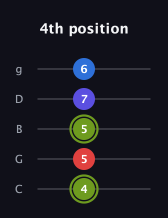 E Augmented Added 4th guitar tab — 4th position (4 5 5 7 6) in C / Drop C (gCGBD)