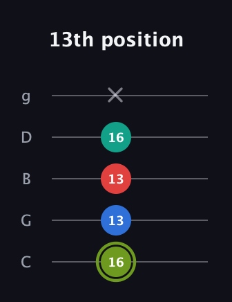 E Augmented Added 9th guitar tab — 13th position (16 13 13 16 x) in C / Drop C (gCGBD)