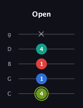 E Augmented Added 9th guitar tab — Open (4 1 1 4 x) in C / Drop C (gCGBD)