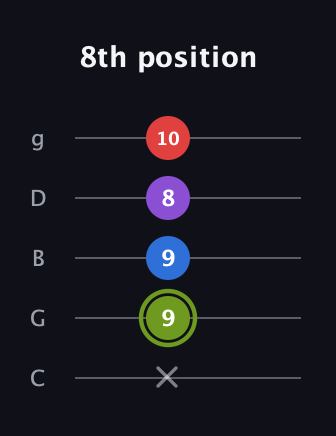 E Augmented Flat 5th guitar tab — 8th position (x 9 9 8 10) in C / Drop C (gCGBD)