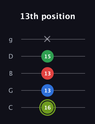 E Augmented Flat 9th guitar tab — 13th position (16 13 13 15 x) in C / Drop C (gCGBD)