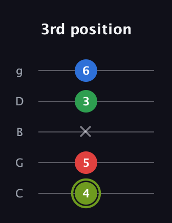 E Augmented Flat 9th guitar tab — 3rd position (4 5 x 3 6) in C / Drop C (gCGBD)