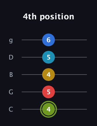 E Augmented-major 7th Sharp 9th guitar tab — 4th position (4 5 4 5 6) in C / Drop C (gCGBD)