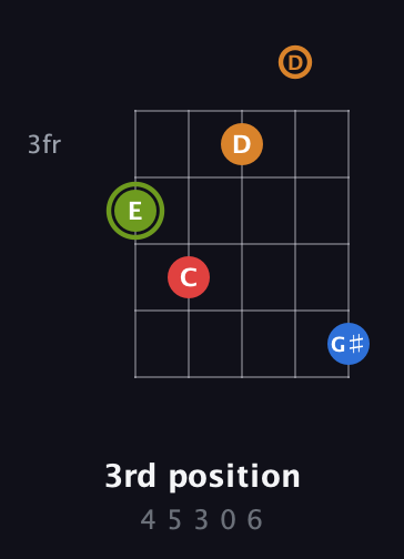 E Augmented Sharp 13th guitar chord — 3rd position (4 5 3 0 6) fretboard diagram in C / Drop C (gCGBD)