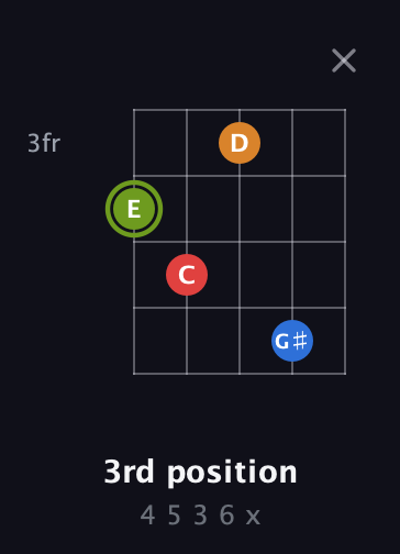 E Augmented Sharp 13th guitar chord — 3rd position (4 5 3 6 x) fretboard diagram in C / Drop C (gCGBD)