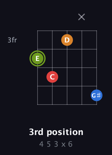 E Augmented Sharp 13th guitar chord — 3rd position (4 5 3 x 6) fretboard diagram in C / Drop C (gCGBD)