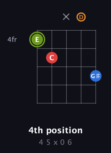 E Augmented Sharp 13th guitar chord — 4th position (4 5 x 0 6) fretboard diagram in C / Drop C (gCGBD)