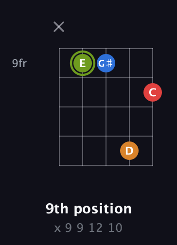E Augmented Sharp 13th guitar chord — 9th position (x 9 9 12 10) fretboard diagram in C / Drop C (gCGBD)
