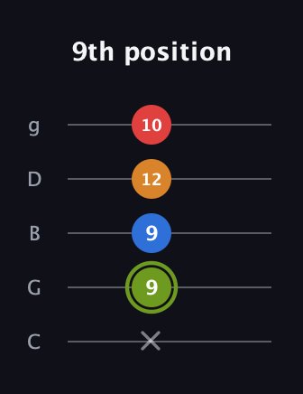 E Augmented Sharp 13th guitar tab — 9th position (x 9 9 12 10) in C / Drop C (gCGBD)