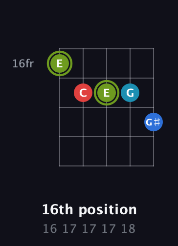 E Augmented Sharp 9th guitar chord — 16th position (16 17 17 17 18) fretboard diagram in C / Drop C (gCGBD)