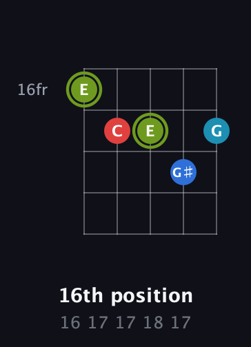 E Augmented Sharp 9th guitar chord — 16th position (16 17 17 18 17) fretboard diagram in C / Drop C (gCGBD)