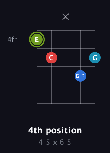 E Augmented Sharp 9th guitar chord — 4th position (4 5 x 6 5) fretboard diagram in C / Drop C (gCGBD)