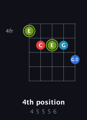 E Augmented Sharp 9th guitar chord — 4th position (4 5 5 5 6) fretboard diagram in C / Drop C (gCGBD)