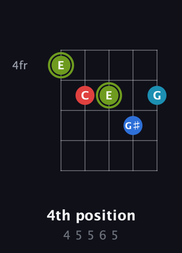 E Augmented Sharp 9th guitar chord — 4th position (4 5 5 6 5) fretboard diagram in C / Drop C (gCGBD)