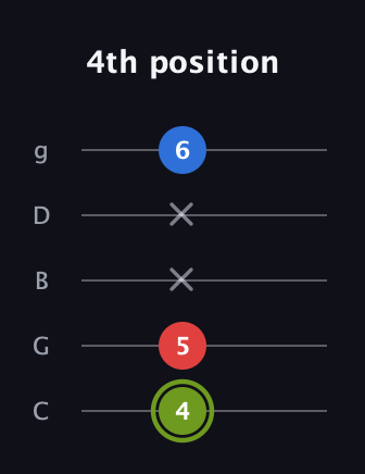 E Augmented guitar tab — 4th position (4 5 x x 6) in C / Drop C (gCGBD)