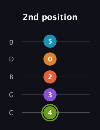 E Diminished 7th Sharp 13th guitar tab — 2nd position (4 3 2 0 5) in C / Drop C (gCGBD)