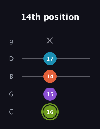 E Diminished 7th Sharp 9th guitar tab — 14th position (16 15 14 17 x) in C / Drop C (gCGBD)