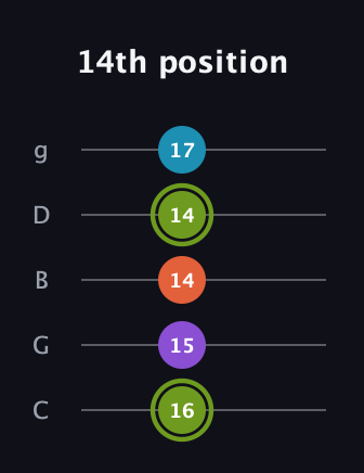 E Diminished 7th Sharp 9th guitar tab — 14th position (16 15 14 14 17) in C / Drop C (gCGBD)