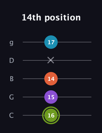 E Diminished 7th Sharp 9th guitar tab — 14th position (16 15 14 x 17) in C / Drop C (gCGBD)