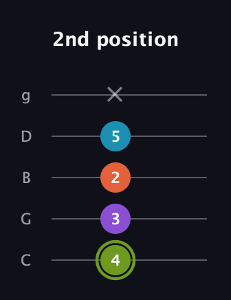 E Diminished 7th Sharp 9th guitar tab — 2nd position (4 3 2 5 x) in C / Drop C (gCGBD)