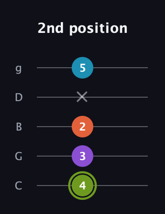 E Diminished 7th Sharp 9th guitar tab — 2nd position (4 3 2 x 5) in C / Drop C (gCGBD)