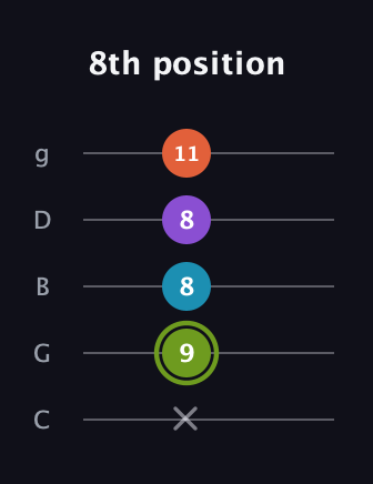 E Diminished 7th Sharp 9th guitar tab — 8th position (x 9 8 8 11) in C / Drop C (gCGBD)