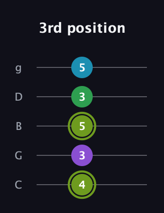 E Diminished Flat 9th guitar tab — 3rd position (4 3 5 3 5) in C / Drop C (gCGBD)