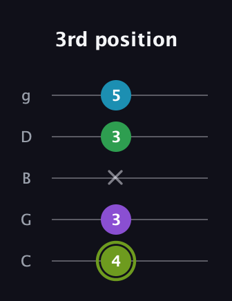 E Diminished Flat 9th guitar tab — 3rd position (4 3 x 3 5) in C / Drop C (gCGBD)