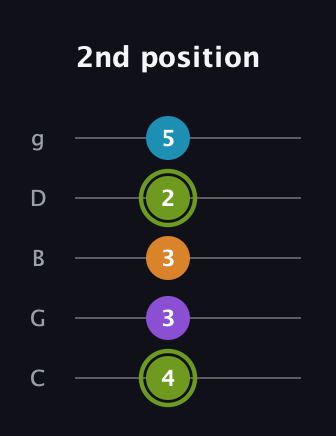 E Diminished Sharp 13th guitar tab — 2nd position (4 3 3 2 5) in C / Drop C (gCGBD)