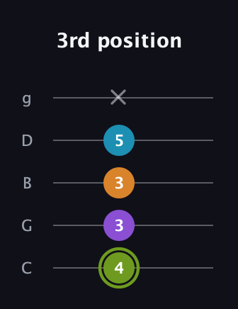 E Diminished Sharp 13th guitar tab — 3rd position (4 3 3 5 x) in C / Drop C (gCGBD)