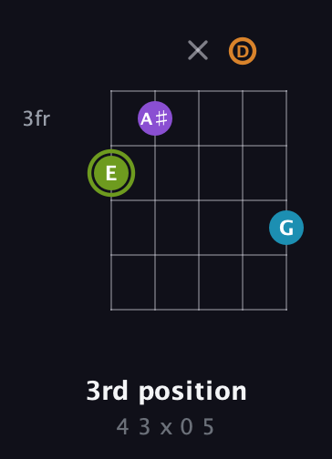 E Diminished Sharp 13th guitar chord — 3rd position (4 3 x 0 5) fretboard diagram in C / Drop C (gCGBD)